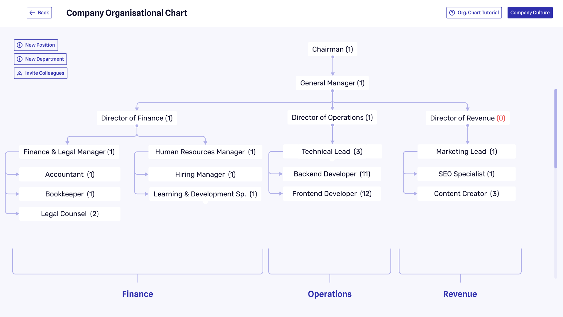 Organigramme