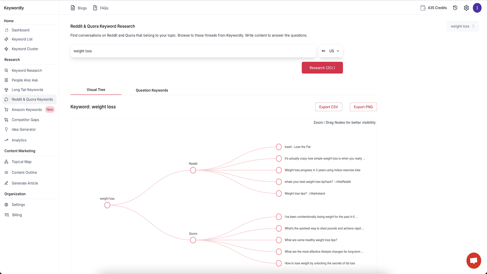 Mots-clés de Reddit et Quora