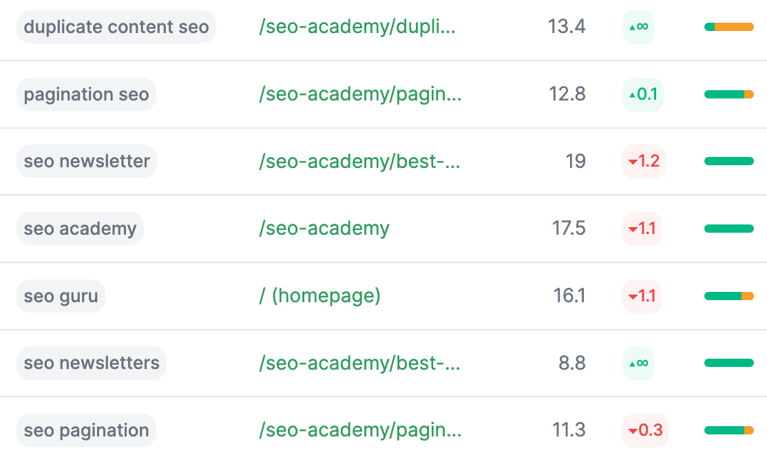Suivre les performances SEO