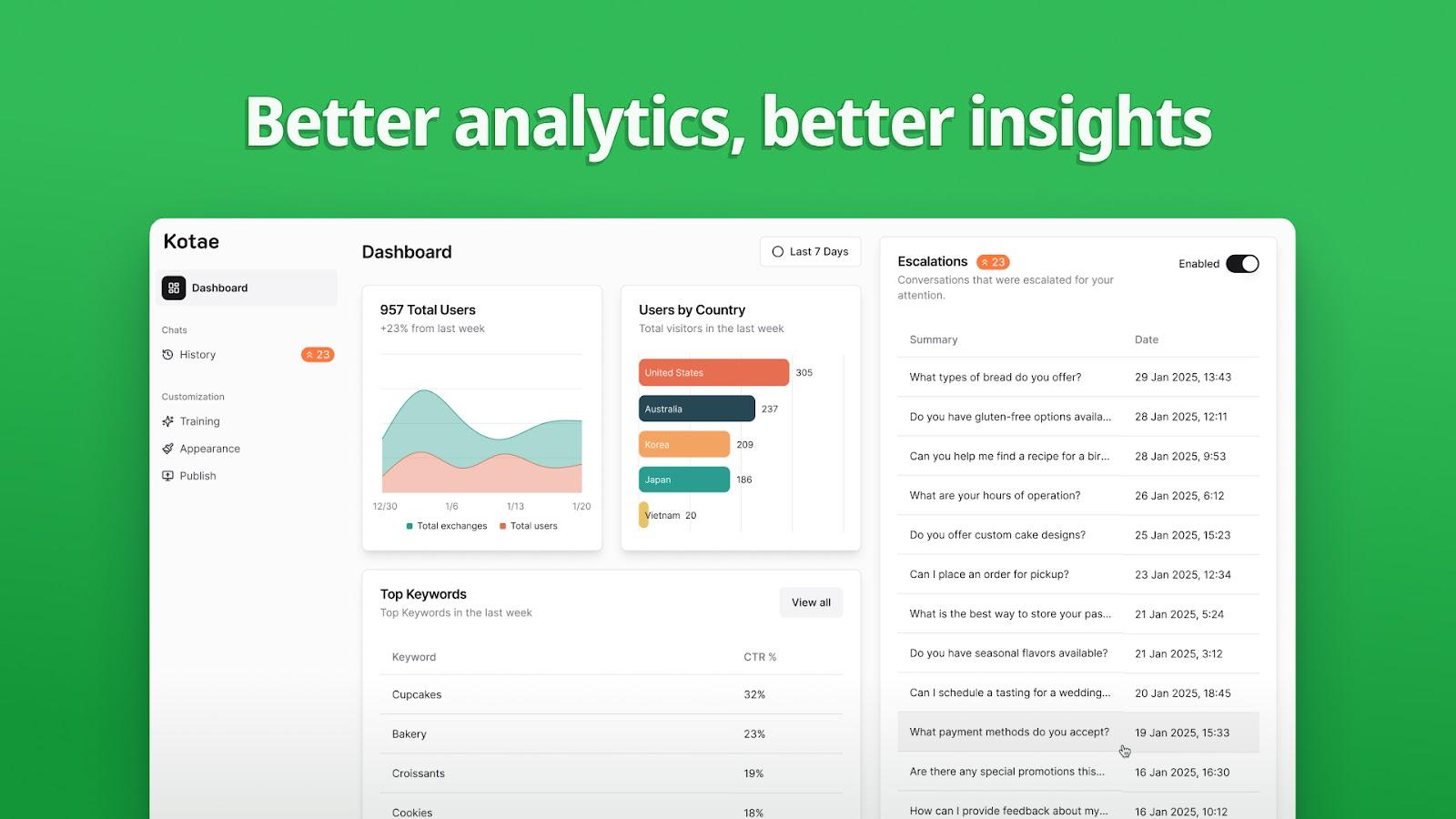 Tableau de bord analytique
